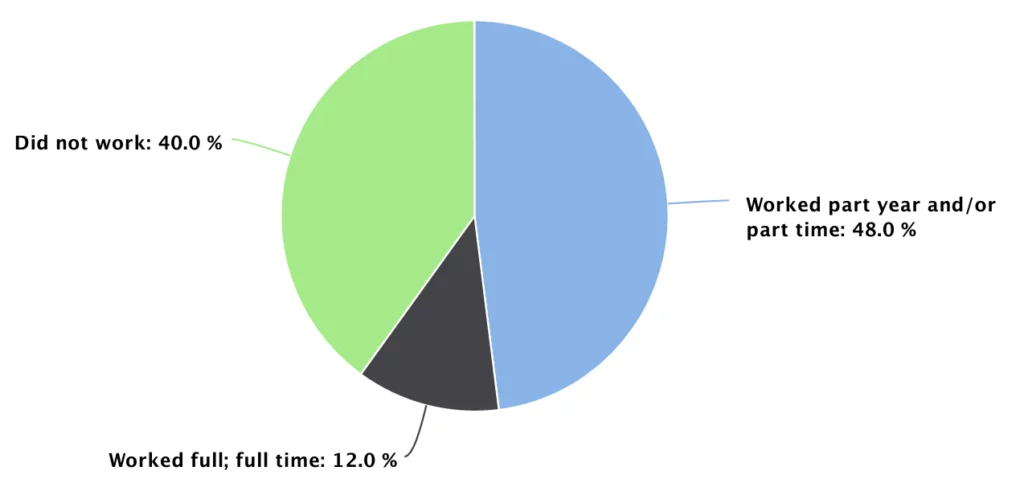 Pie chart with this values: Did not work: 40.0 % Worked part year and/or part time: 48.0 % Worked full year; full time: 12.0 %